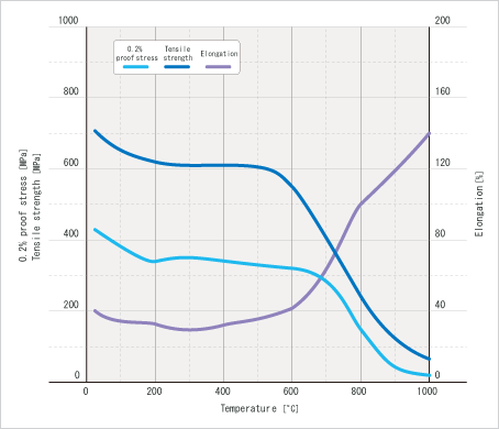 Image: 高温拉伸试验结果