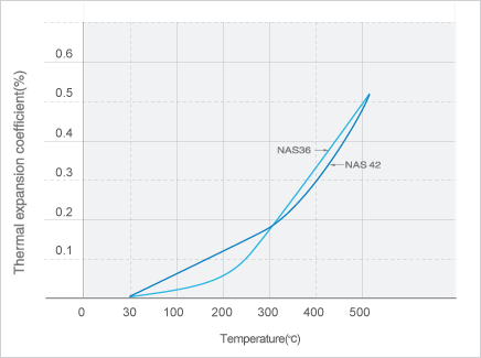 Image: NAS 36与NAS 42的热膨胀率