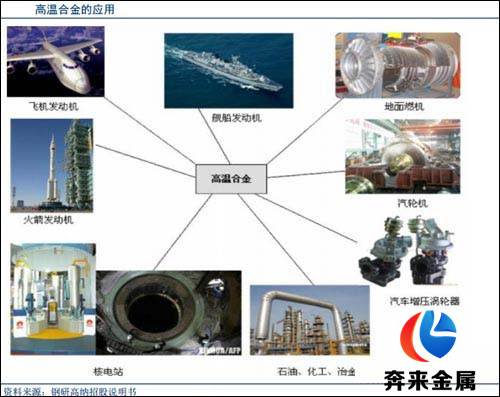 高温合金应用